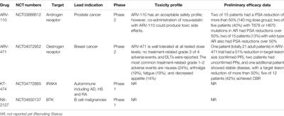 PROTAC: An Effective Targeted Protein Degradation Strategy for Cancer Therapy